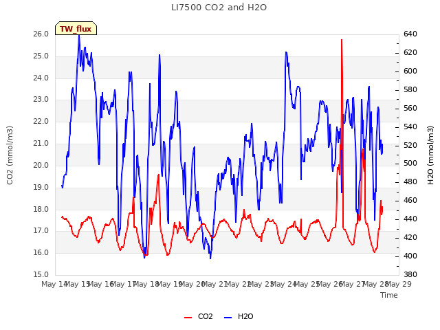 plot of LI7500 CO2 and H2O