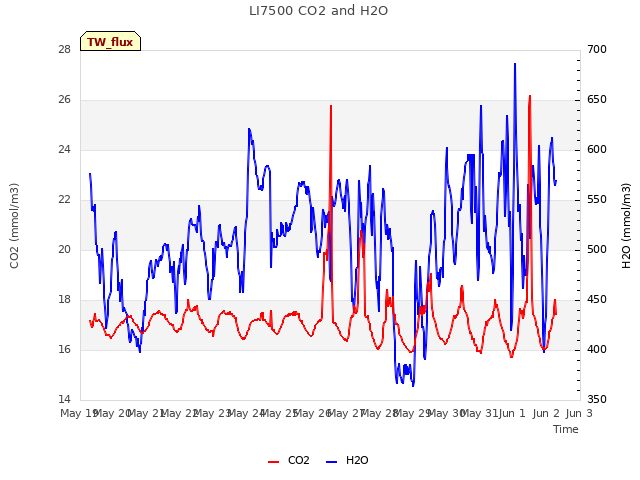 plot of LI7500 CO2 and H2O