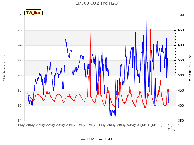 plot of LI7500 CO2 and H2O