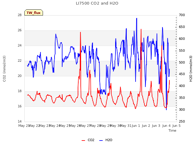 plot of LI7500 CO2 and H2O