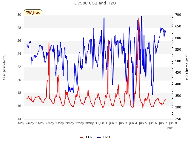 plot of LI7500 CO2 and H2O