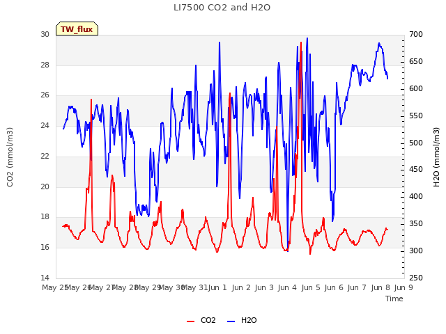 plot of LI7500 CO2 and H2O