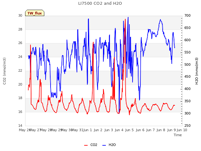 plot of LI7500 CO2 and H2O