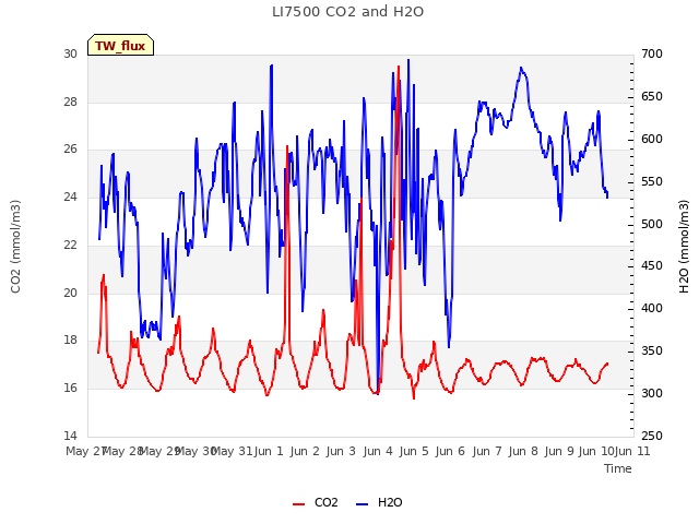 plot of LI7500 CO2 and H2O