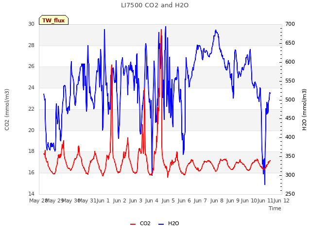 plot of LI7500 CO2 and H2O