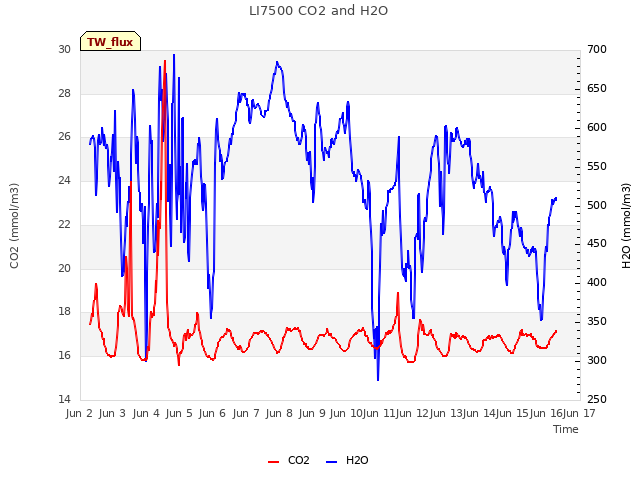 plot of LI7500 CO2 and H2O