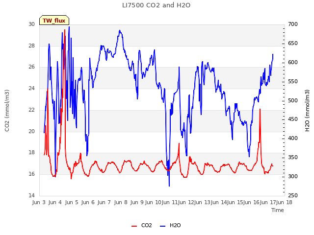 plot of LI7500 CO2 and H2O