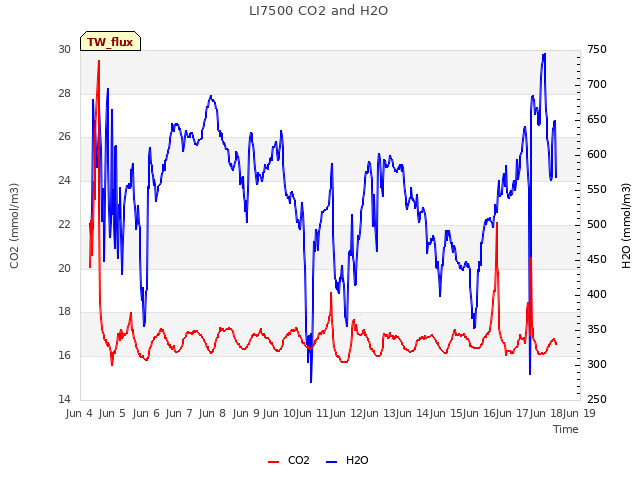 plot of LI7500 CO2 and H2O