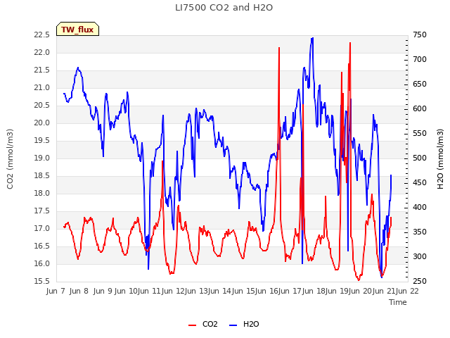 plot of LI7500 CO2 and H2O