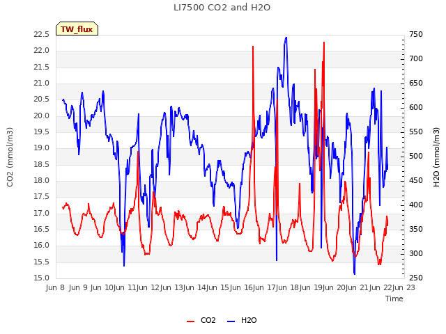 plot of LI7500 CO2 and H2O