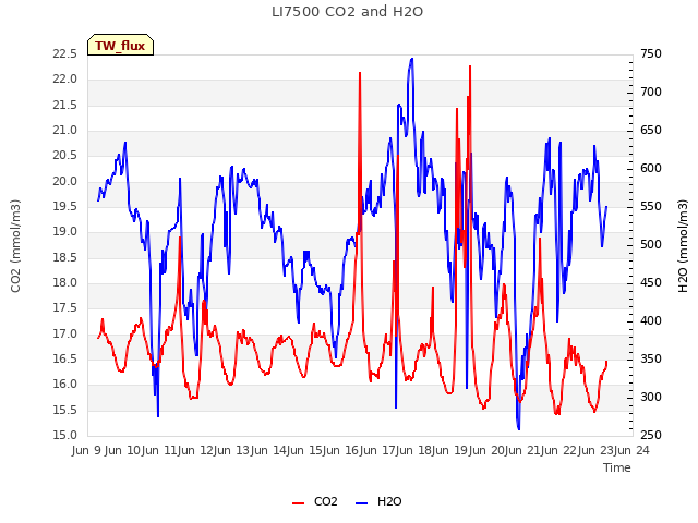 plot of LI7500 CO2 and H2O