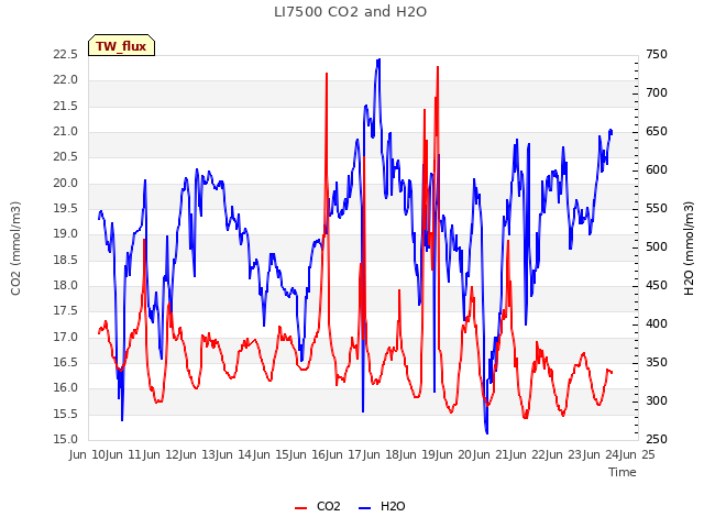 plot of LI7500 CO2 and H2O