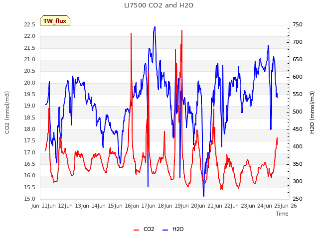 plot of LI7500 CO2 and H2O