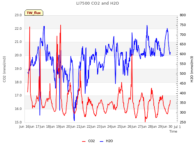 plot of LI7500 CO2 and H2O