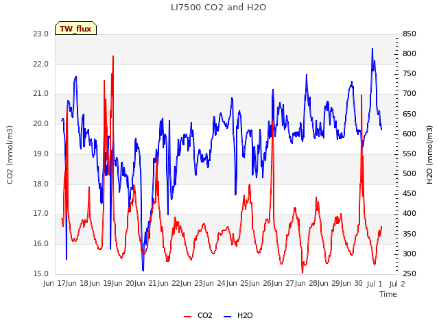 plot of LI7500 CO2 and H2O