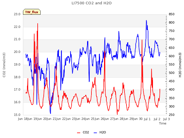 plot of LI7500 CO2 and H2O