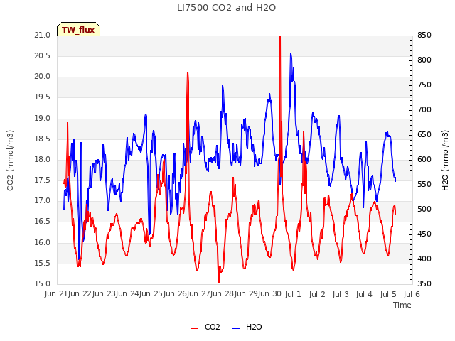 plot of LI7500 CO2 and H2O