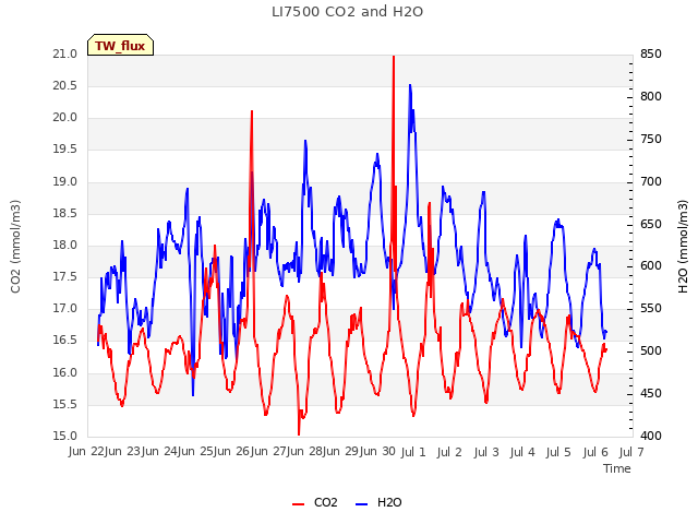 plot of LI7500 CO2 and H2O