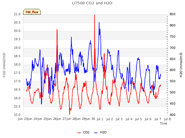 plot of LI7500 CO2 and H2O