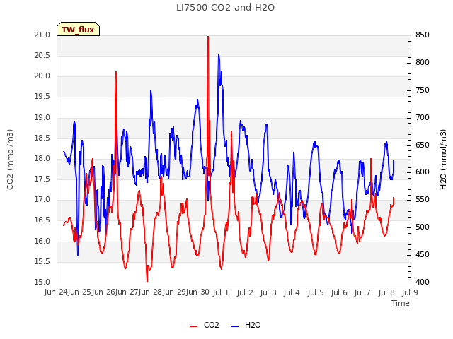 plot of LI7500 CO2 and H2O