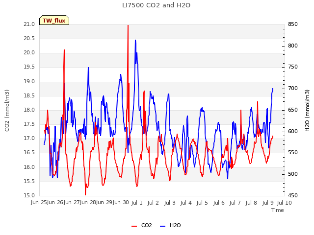 plot of LI7500 CO2 and H2O