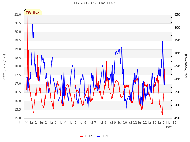 plot of LI7500 CO2 and H2O