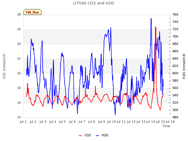 plot of LI7500 CO2 and H2O