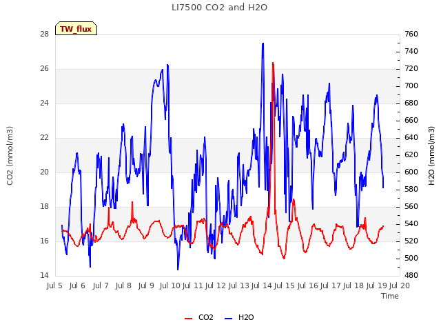 plot of LI7500 CO2 and H2O