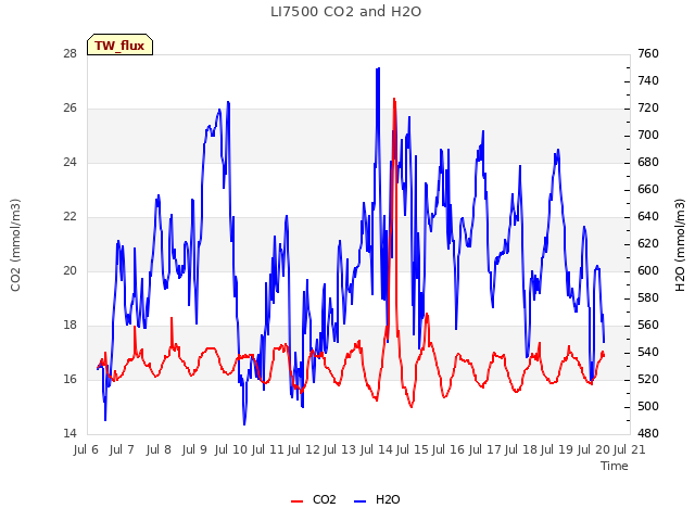 plot of LI7500 CO2 and H2O