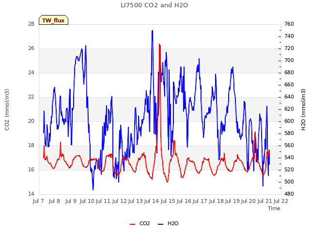 plot of LI7500 CO2 and H2O