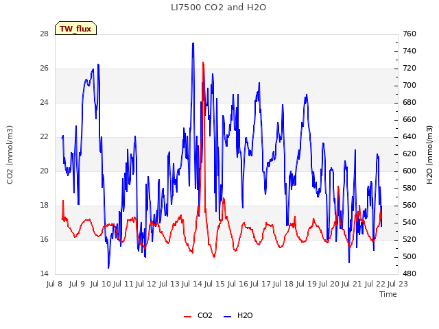 plot of LI7500 CO2 and H2O