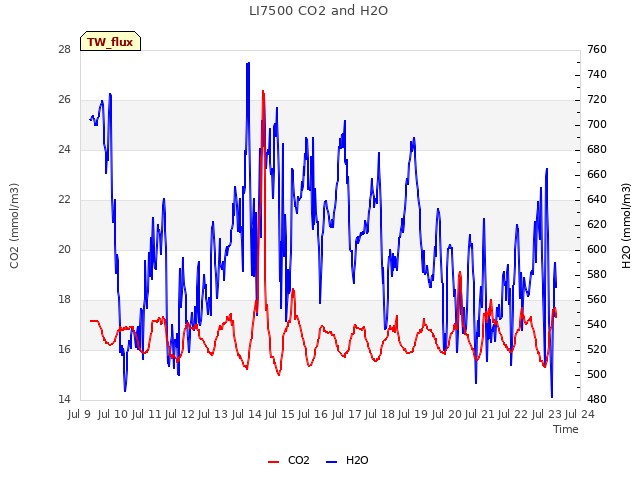 plot of LI7500 CO2 and H2O