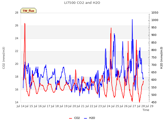 plot of LI7500 CO2 and H2O