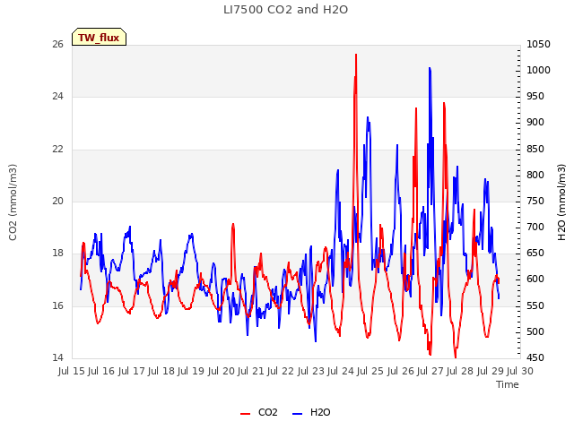 plot of LI7500 CO2 and H2O