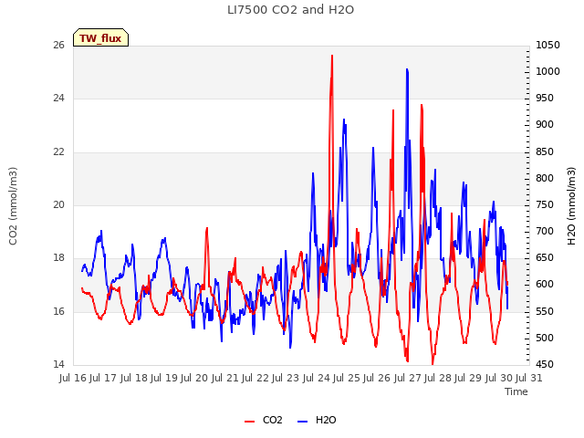 plot of LI7500 CO2 and H2O