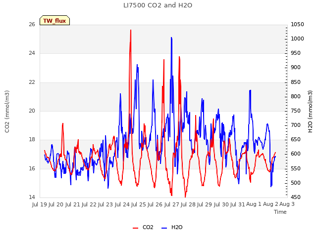 plot of LI7500 CO2 and H2O