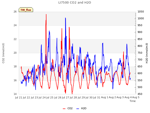 plot of LI7500 CO2 and H2O