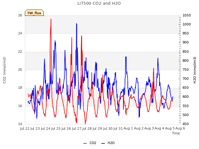 plot of LI7500 CO2 and H2O