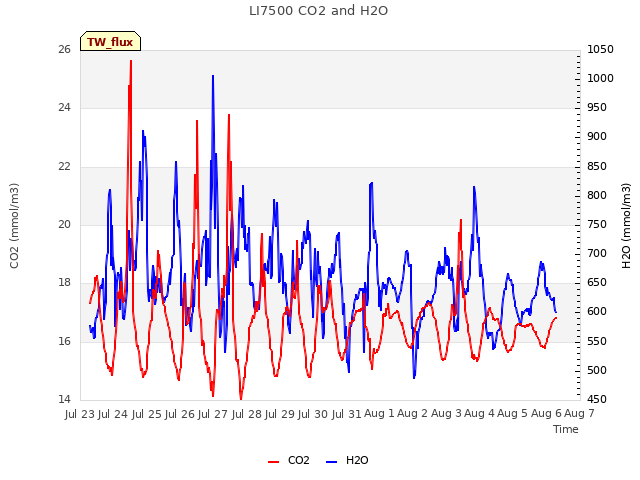 plot of LI7500 CO2 and H2O