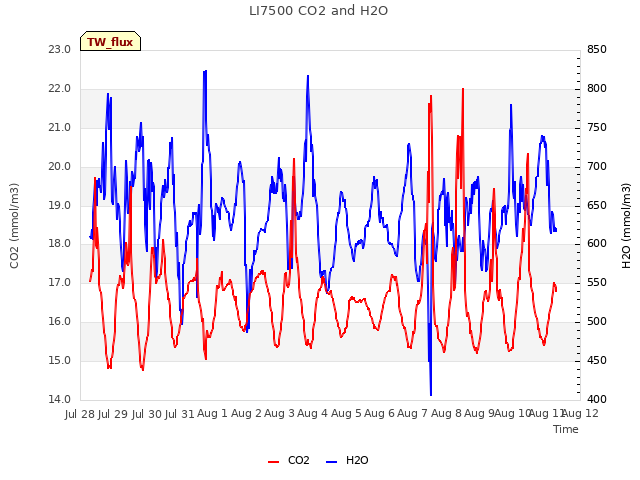 plot of LI7500 CO2 and H2O