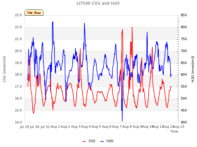 plot of LI7500 CO2 and H2O