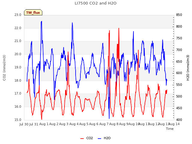 plot of LI7500 CO2 and H2O