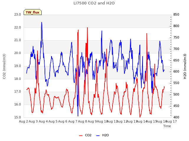 plot of LI7500 CO2 and H2O