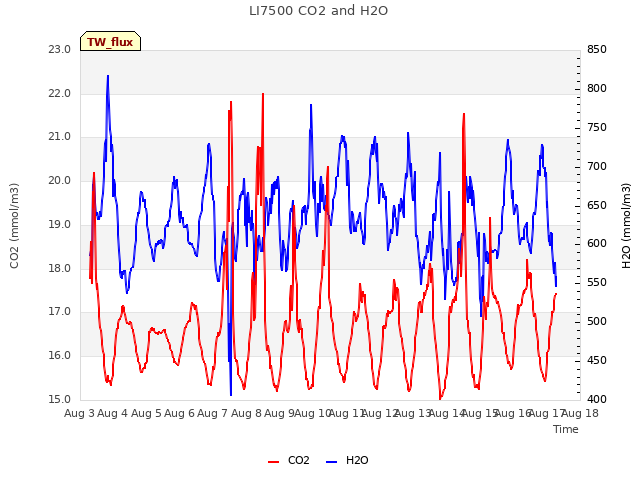 plot of LI7500 CO2 and H2O