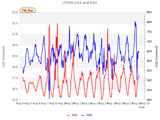 plot of LI7500 CO2 and H2O