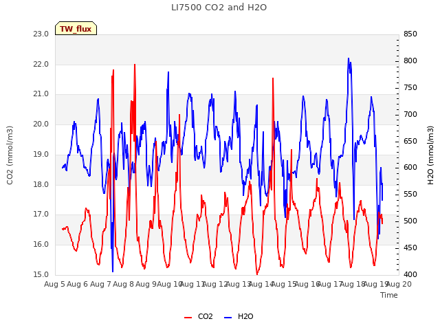 plot of LI7500 CO2 and H2O