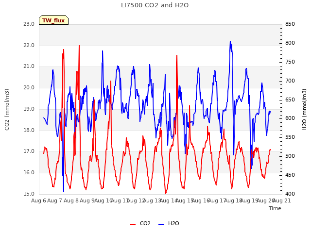 plot of LI7500 CO2 and H2O