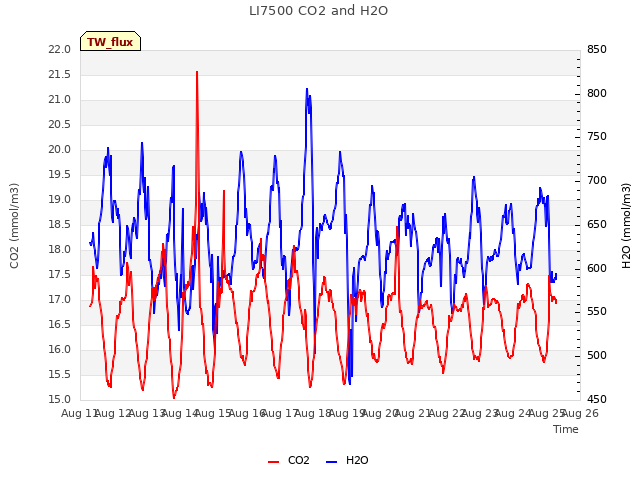 plot of LI7500 CO2 and H2O