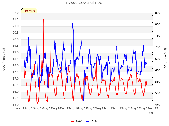 plot of LI7500 CO2 and H2O