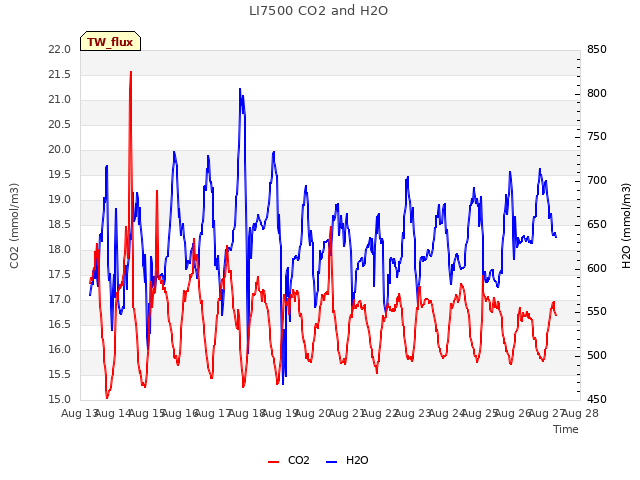 plot of LI7500 CO2 and H2O